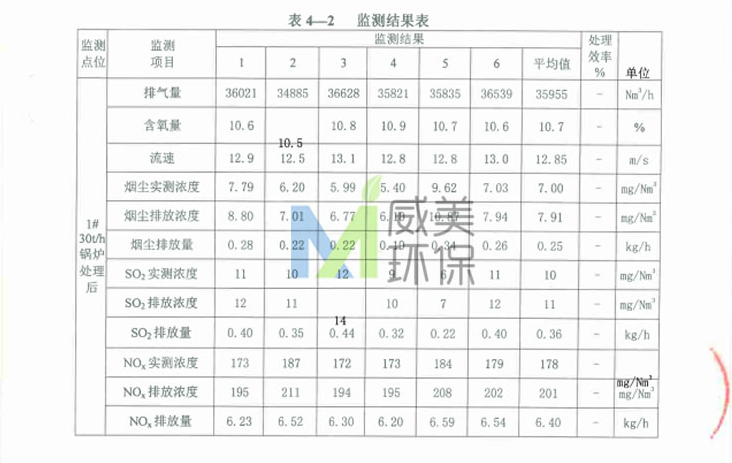 Tail Gas Monitoring Data from the Wet Electrostatic Precipitator Project for Tail Gas Treatment in Sugar Refineries